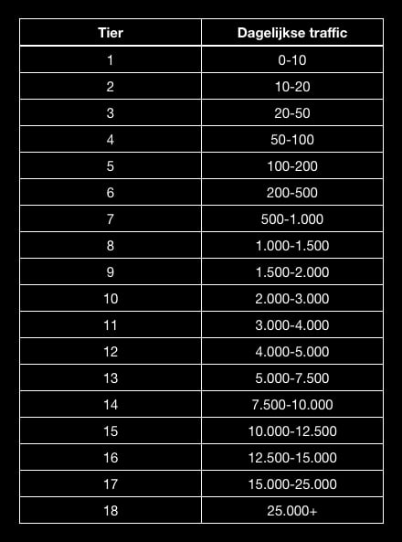 Website strategie tips - Website Tier Model